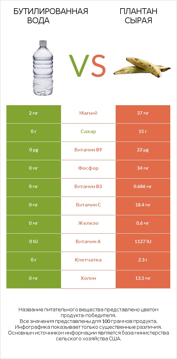 Бутилированная вода vs Плантан сырая infographic