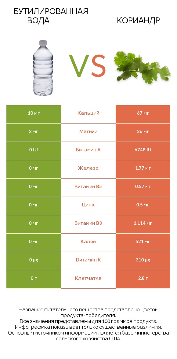 Бутилированная вода vs Кориандр infographic