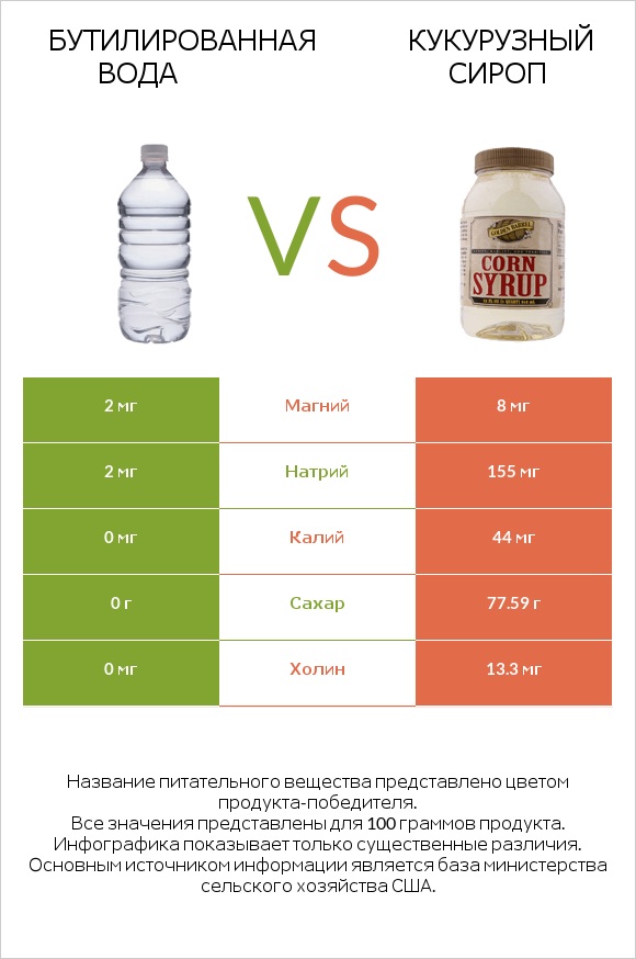 Бутилированная вода vs Кукурузный сироп infographic