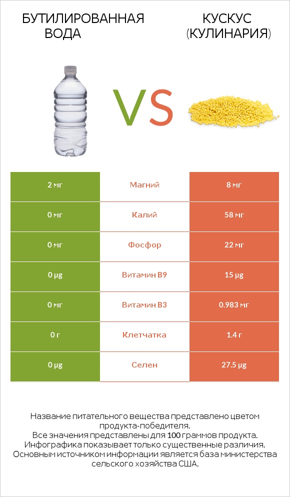 Бутилированная вода vs Кускус (кулинария) infographic