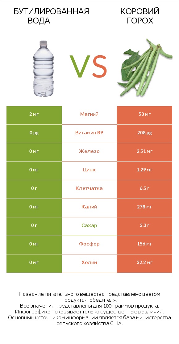 Бутилированная вода vs Коровий горох infographic