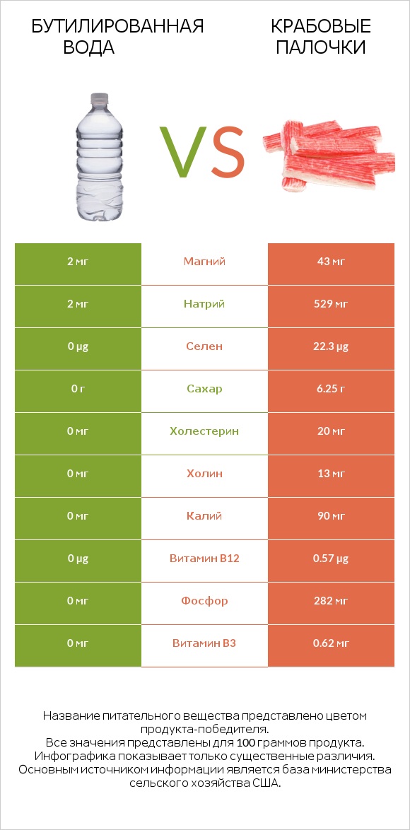 Бутилированная вода vs Крабовые палочки infographic