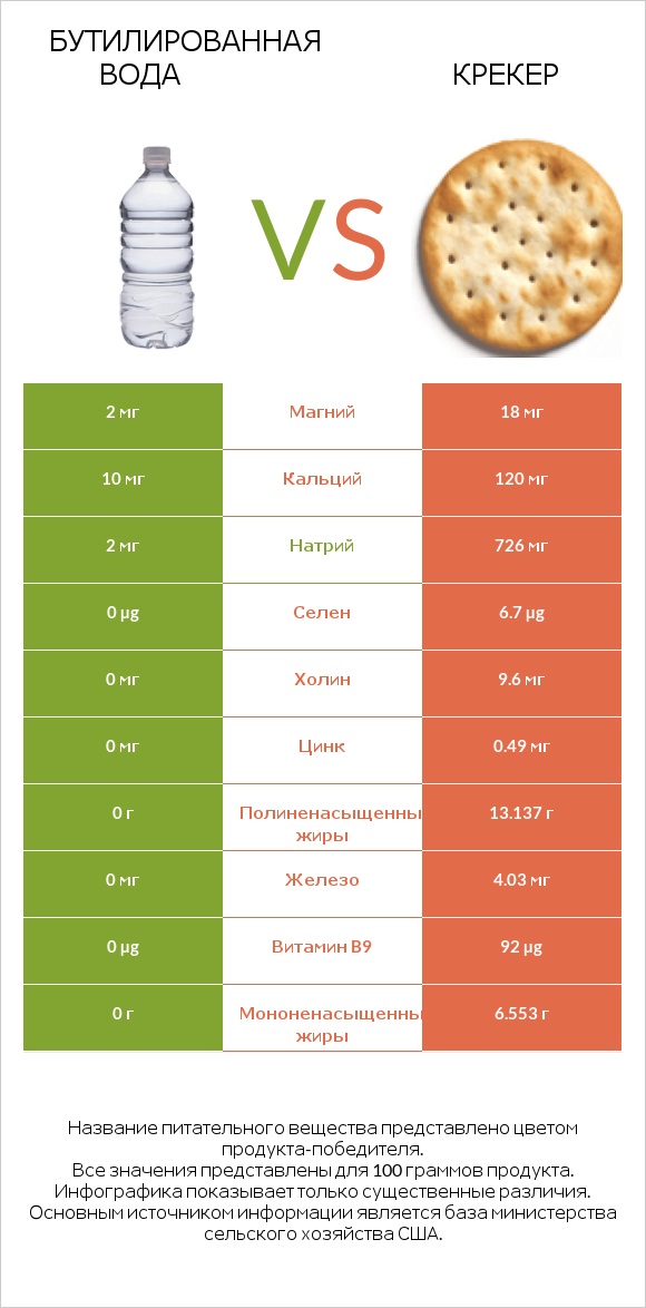 Бутилированная вода vs Крекер infographic