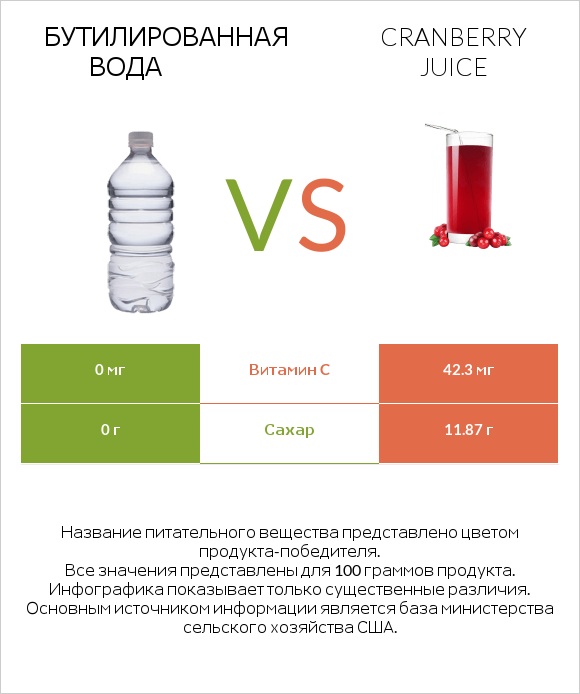 Бутилированная вода vs Cranberry juice infographic