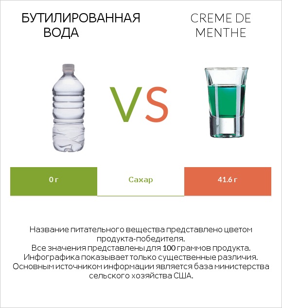 Бутилированная вода vs Creme de menthe infographic