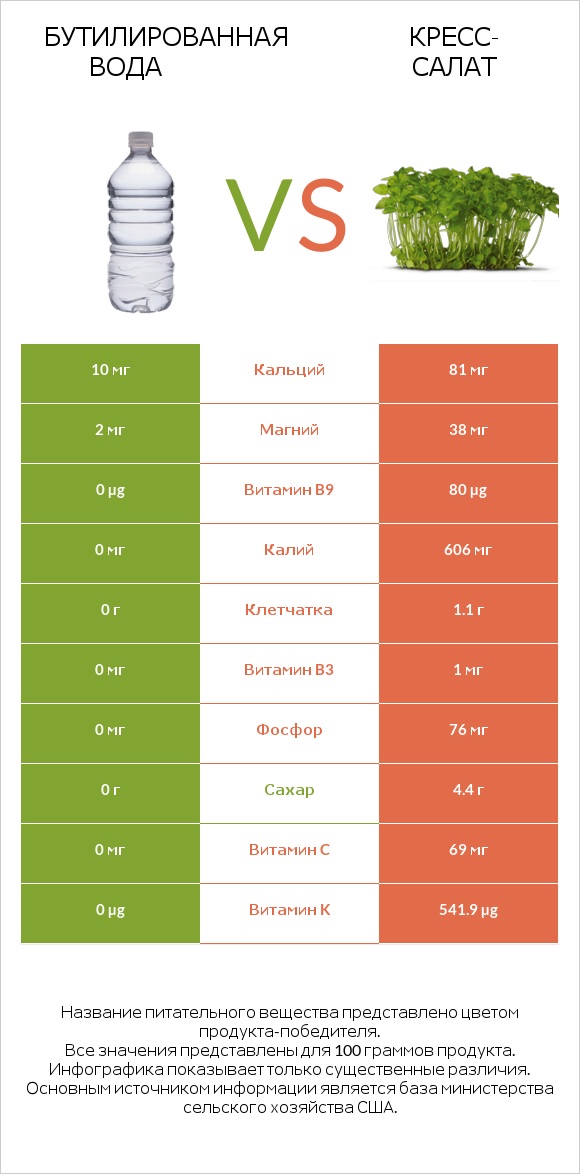 Бутилированная вода vs Кресс-салат infographic