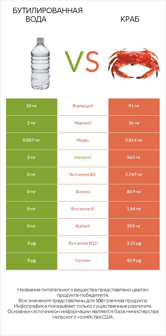 Бутилированная вода vs Краб infographic