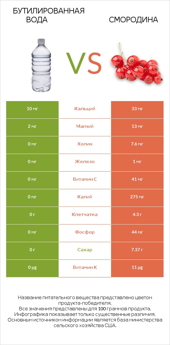 Бутилированная вода vs Смородина infographic