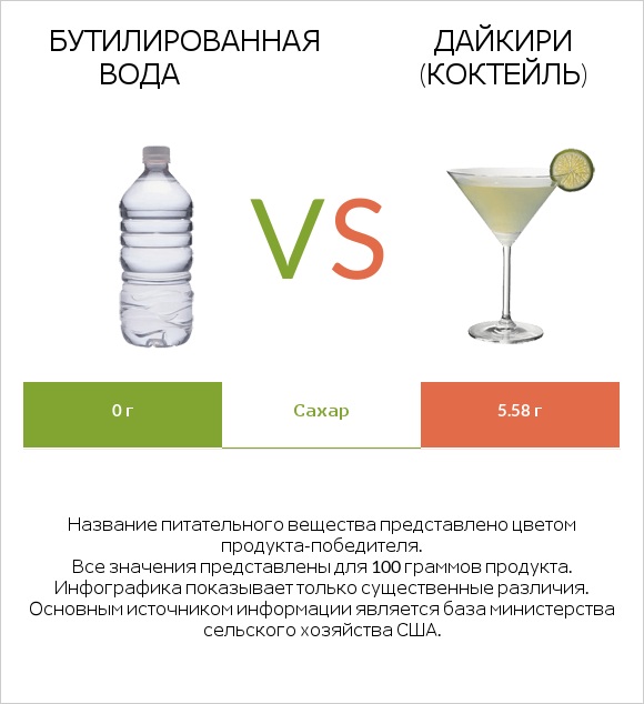 Бутилированная вода vs Дайкири (коктейль) infographic