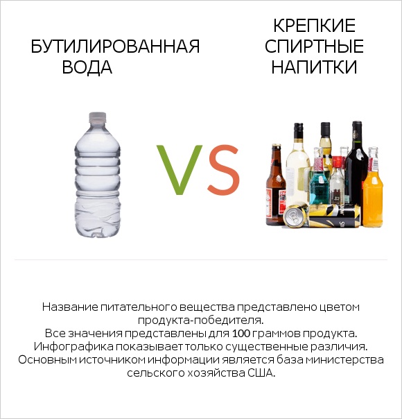 Бутилированная вода vs Крепкие спиртные напитки infographic