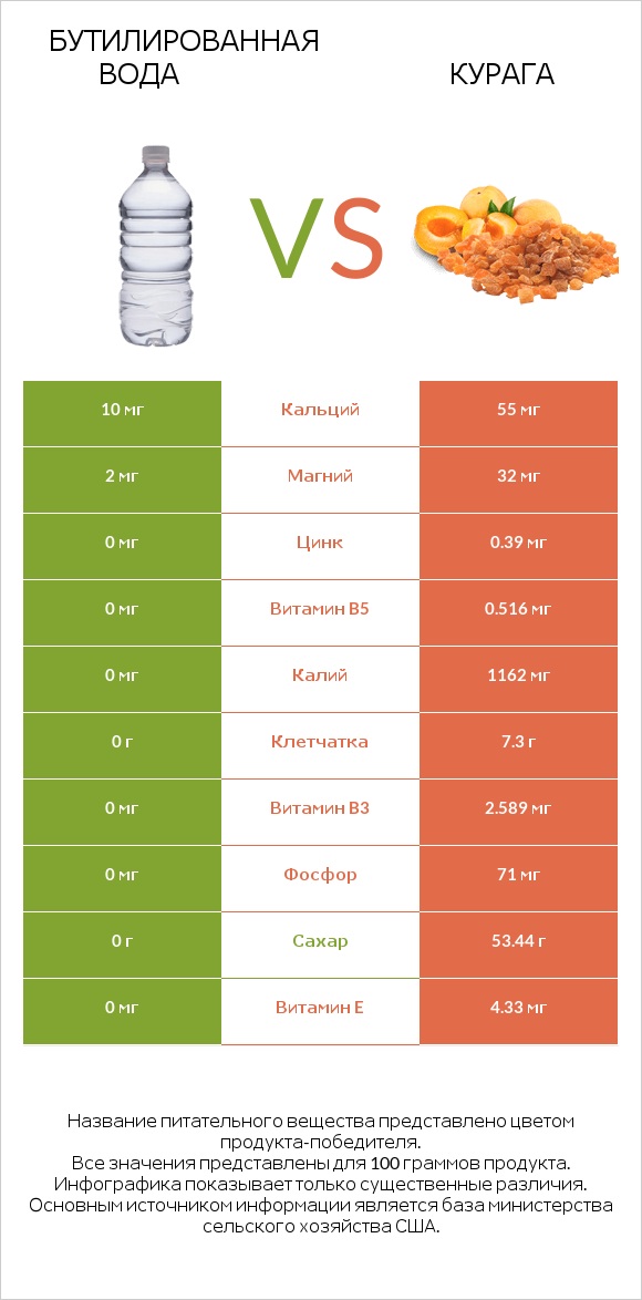 Бутилированная вода vs Курага infographic