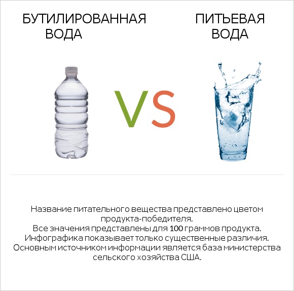 Бутилированная вода vs Питьевая вода infographic