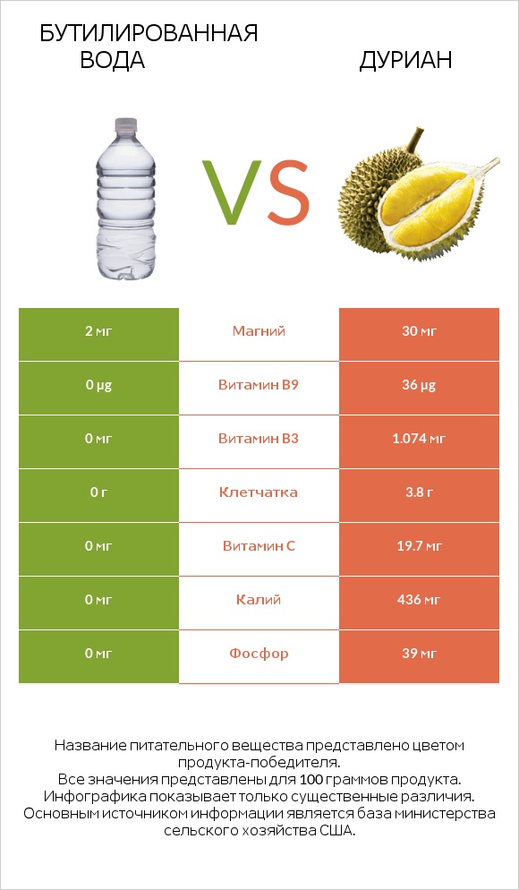 Бутилированная вода vs Дуриан infographic
