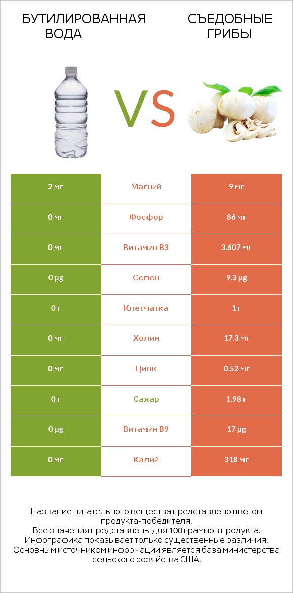 Бутилированная вода vs Съедобные грибы infographic