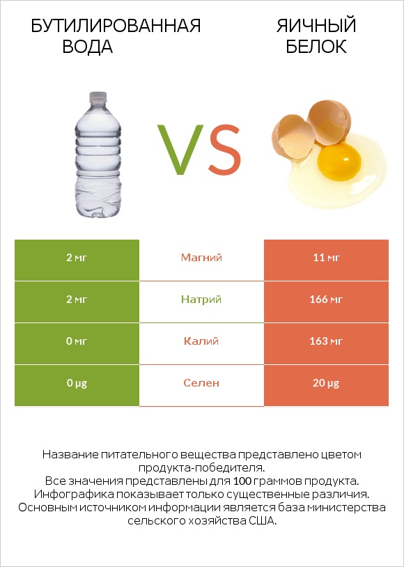 Бутилированная вода vs Яичный белок infographic