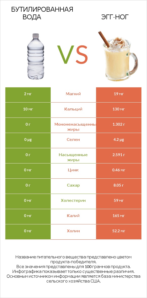 Бутилированная вода vs Эгг-ног infographic