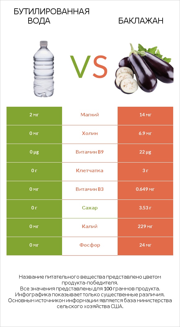 Бутилированная вода vs Баклажан infographic