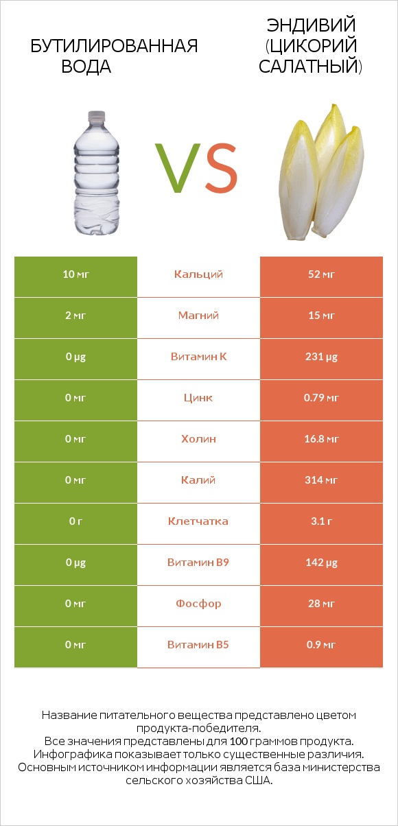 Бутилированная вода vs Эндивий (Цикорий салатный)  infographic