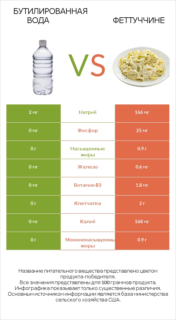 Бутилированная вода vs Феттуччине infographic