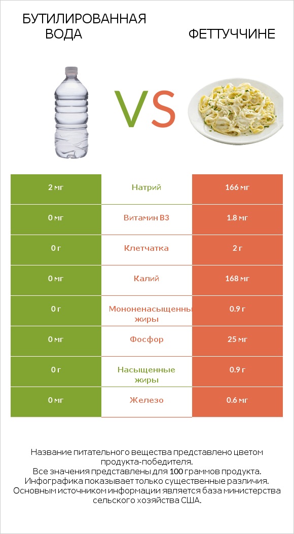 Бутилированная вода vs Феттуччине infographic