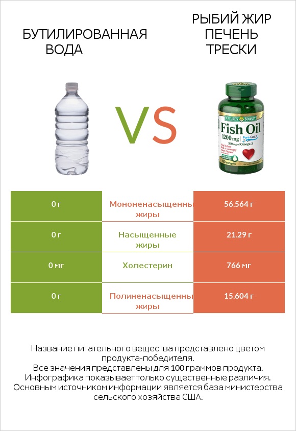 Бутилированная вода vs Рыбий жир infographic