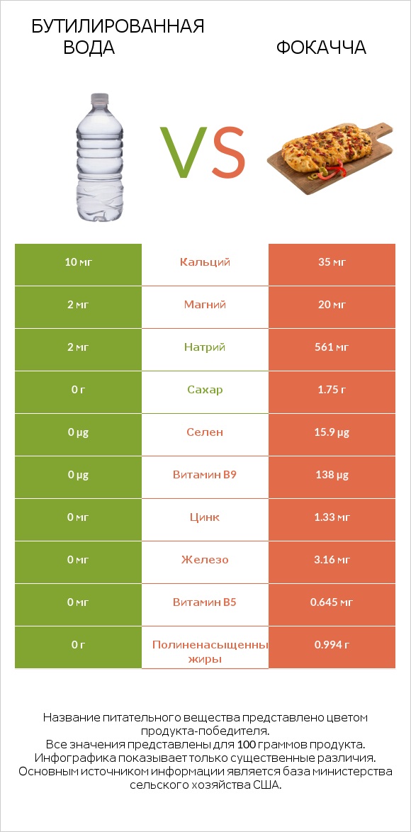 Бутилированная вода vs Фокачча infographic