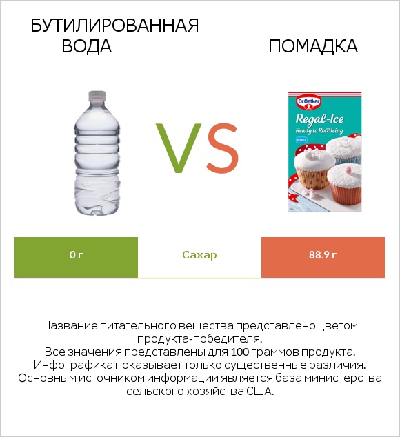 Бутилированная вода vs Помадка infographic