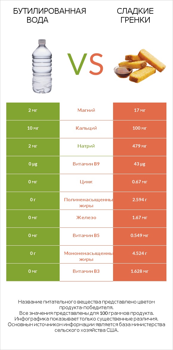 Бутилированная вода vs Сладкие гренки infographic