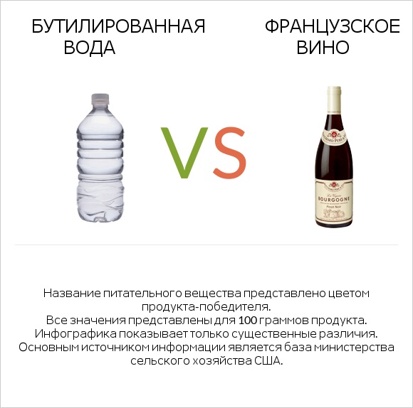 Бутилированная вода vs Французское вино infographic