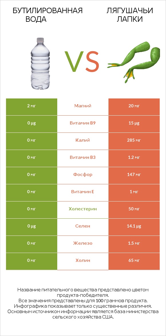 Бутилированная вода vs Лягушачьи лапки infographic