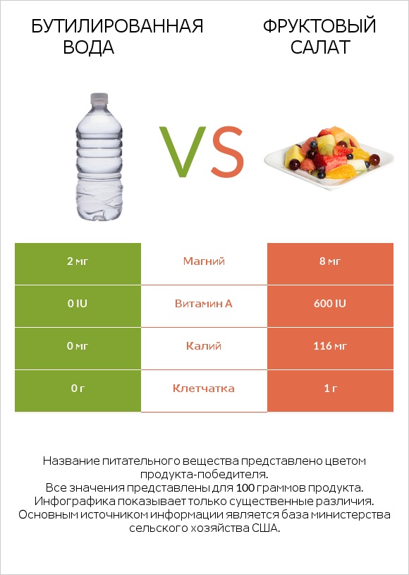 Бутилированная вода vs Фруктовый салат infographic