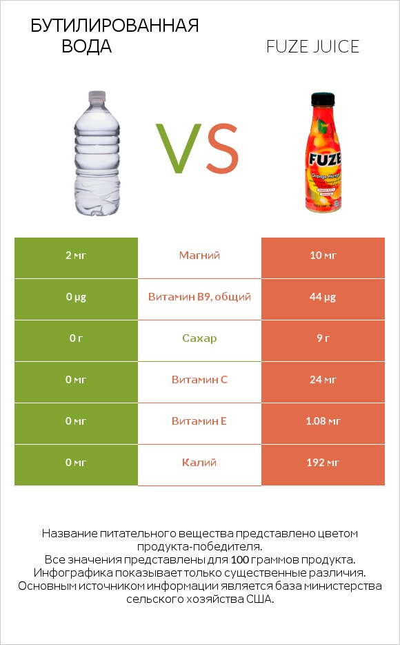 Бутилированная вода vs Fuze juice infographic