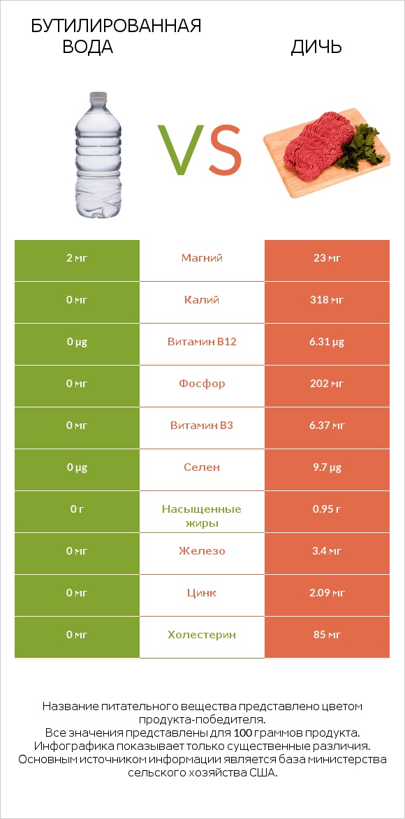 Бутилированная вода vs Дичь infographic