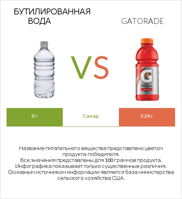Бутилированная вода vs Gatorade infographic