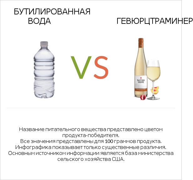 Бутилированная вода vs Gewurztraminer infographic