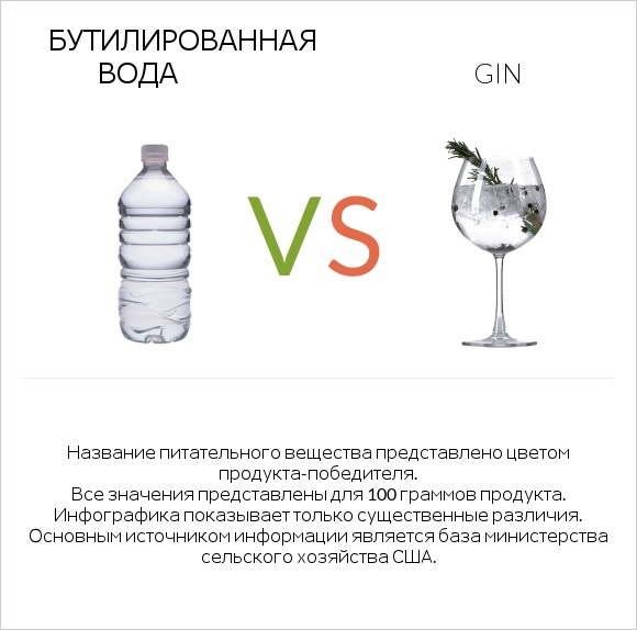 Бутилированная вода vs Gin infographic