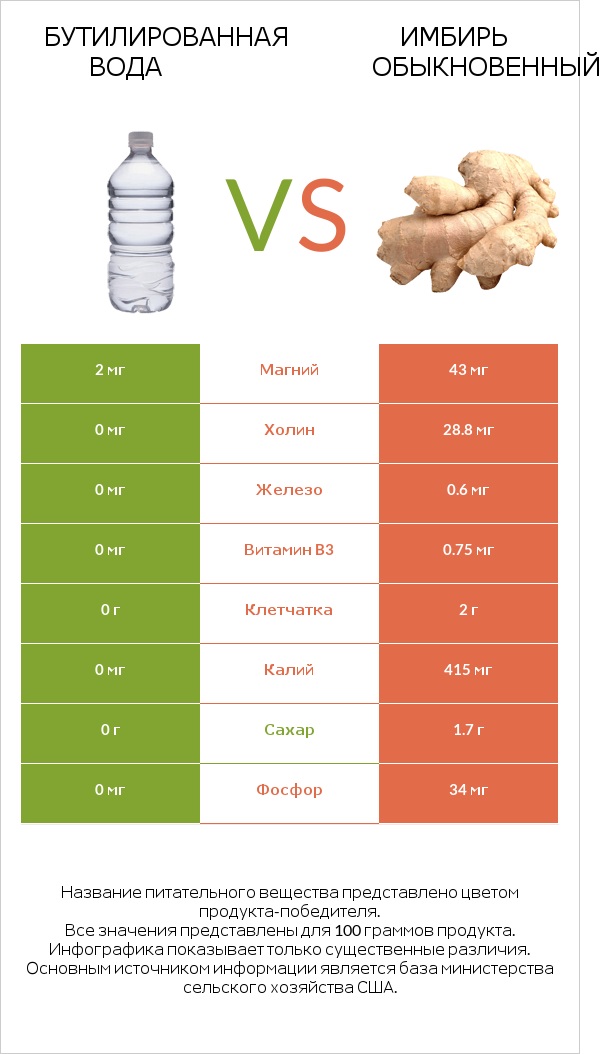 Бутилированная вода vs Имбирь обыкновенный infographic