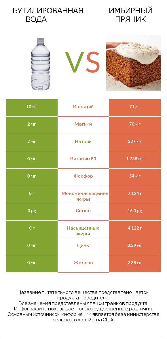 Бутилированная вода vs Имбирный пряник infographic