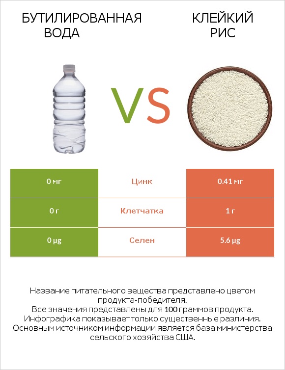 Бутилированная вода vs Клейкий рис infographic