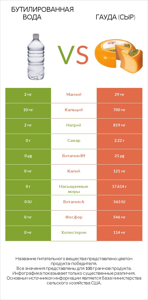 Бутилированная вода vs Гауда (сыр) infographic
