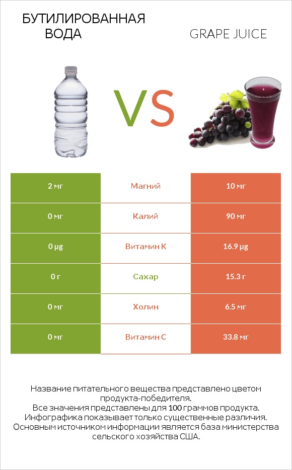 Бутилированная вода vs Grape juice infographic