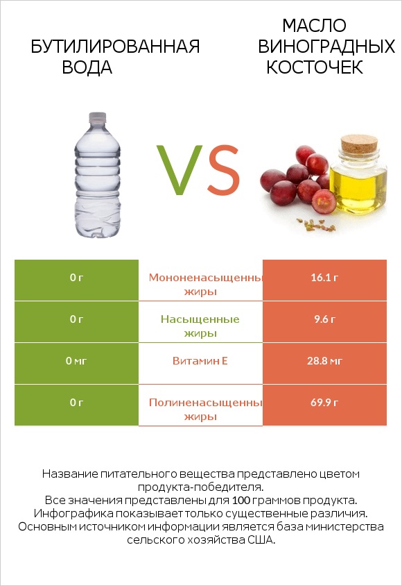 Бутилированная вода vs Масло виноградных косточек infographic