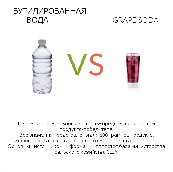 Бутилированная вода vs Grape soda infographic