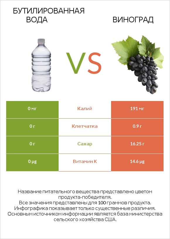 Бутилированная вода vs Виноград infographic