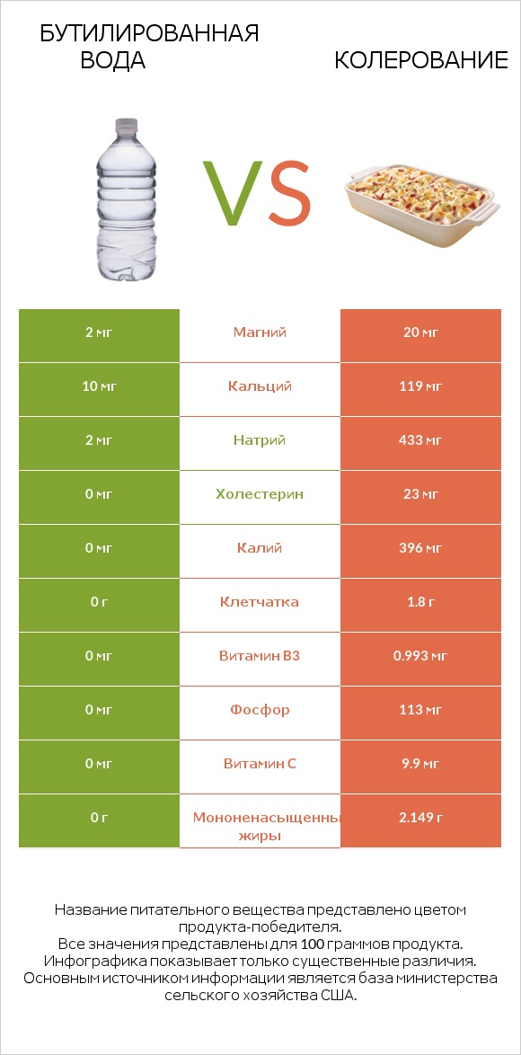 Бутилированная вода vs Колерование infographic