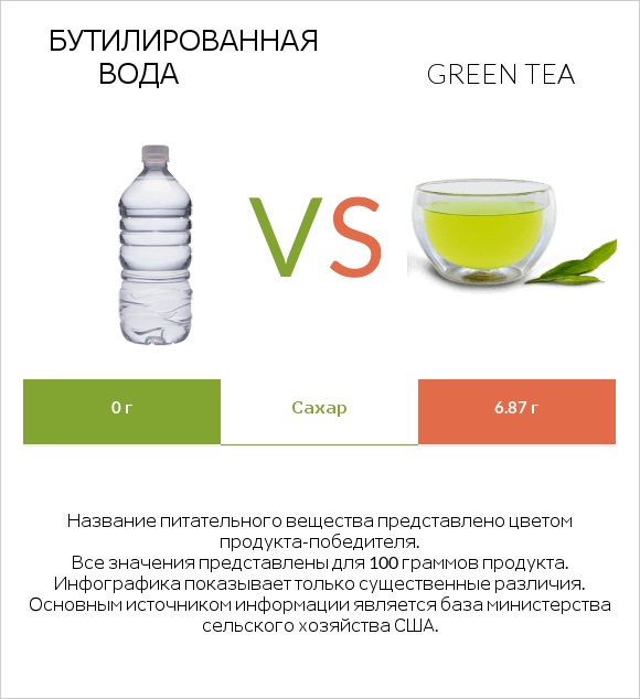 Бутилированная вода vs Green tea infographic