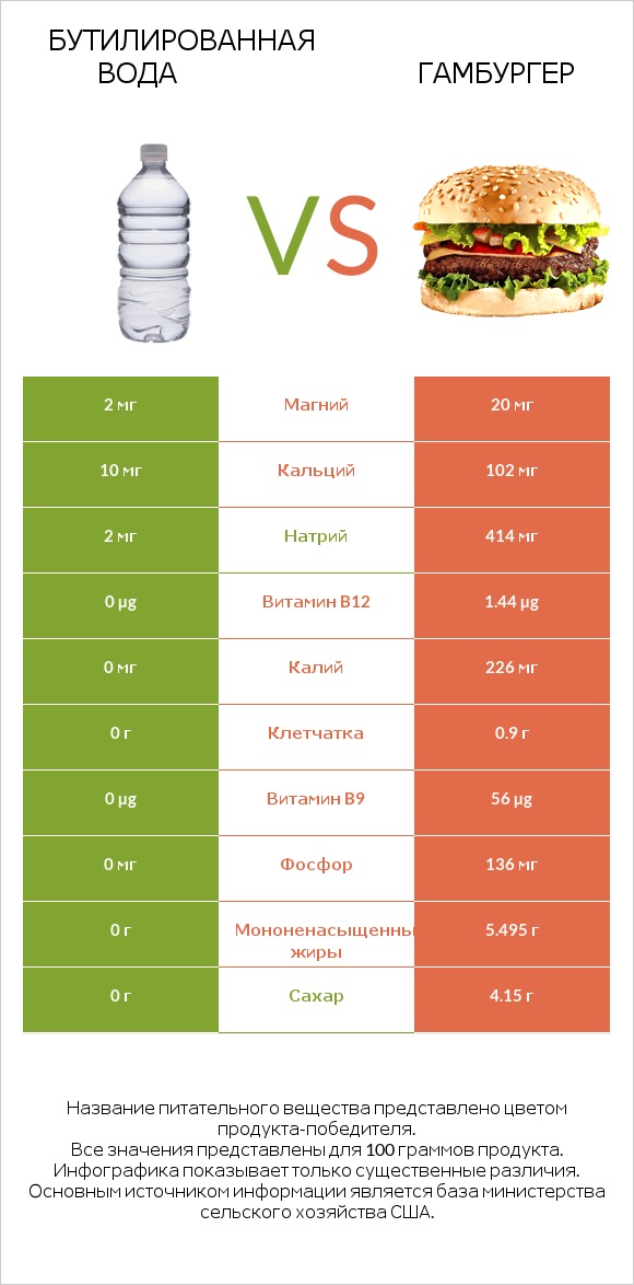 Бутилированная вода vs Гамбургер infographic