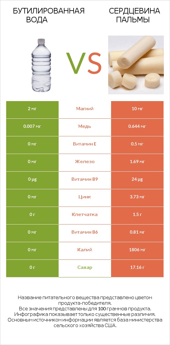 Бутилированная вода vs Сердцевина пальмы infographic