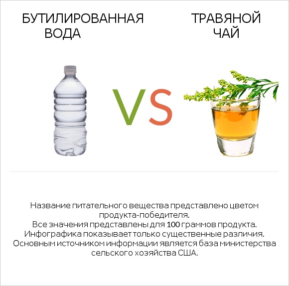 Бутилированная вода vs Травяной чай infographic