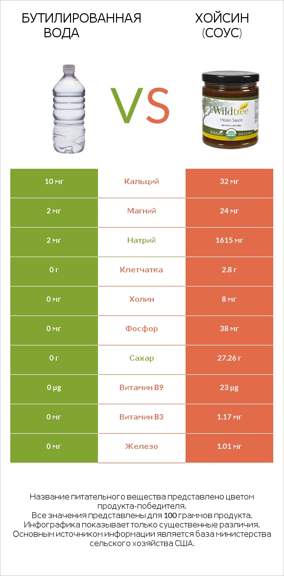 Бутилированная вода vs Хойсин (соус) infographic